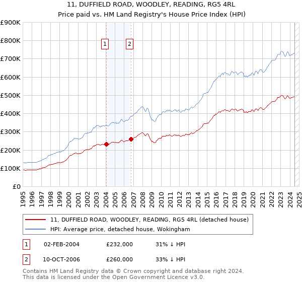 11, DUFFIELD ROAD, WOODLEY, READING, RG5 4RL: Price paid vs HM Land Registry's House Price Index