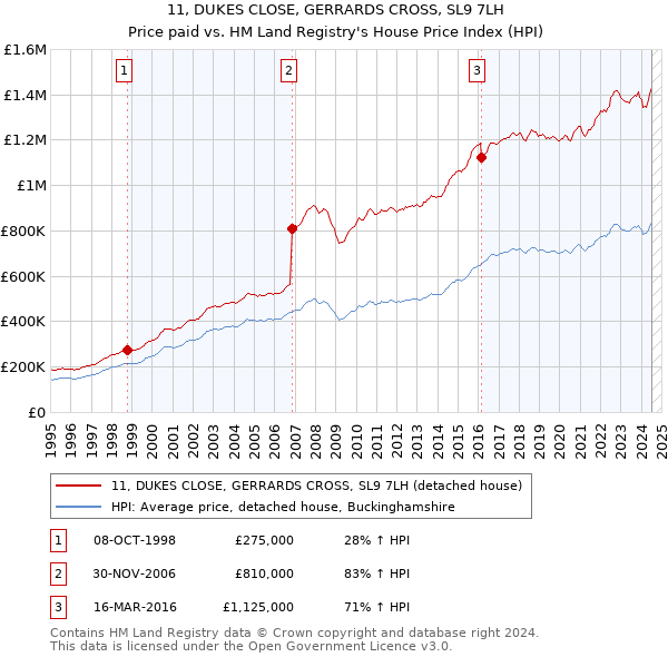 11, DUKES CLOSE, GERRARDS CROSS, SL9 7LH: Price paid vs HM Land Registry's House Price Index