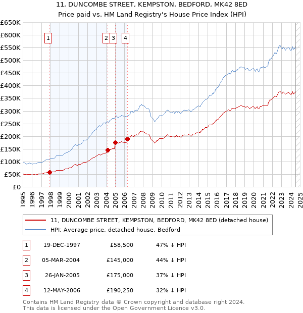 11, DUNCOMBE STREET, KEMPSTON, BEDFORD, MK42 8ED: Price paid vs HM Land Registry's House Price Index