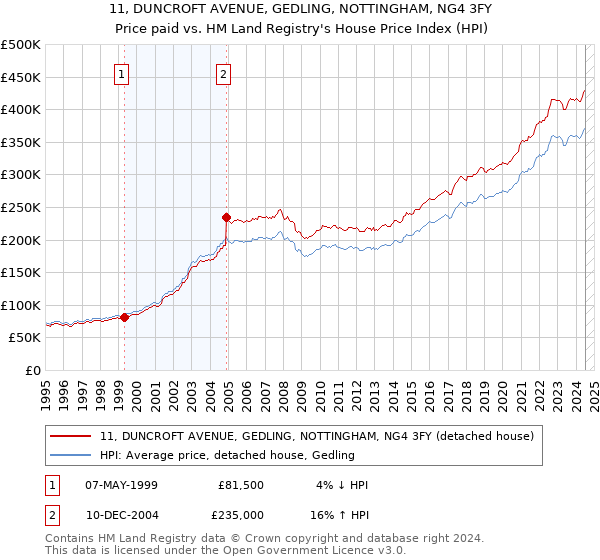 11, DUNCROFT AVENUE, GEDLING, NOTTINGHAM, NG4 3FY: Price paid vs HM Land Registry's House Price Index