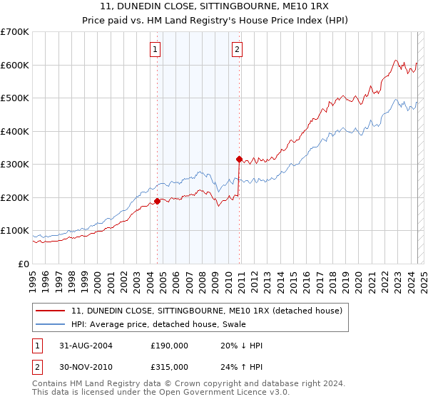 11, DUNEDIN CLOSE, SITTINGBOURNE, ME10 1RX: Price paid vs HM Land Registry's House Price Index