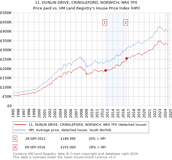 11, DUNLIN DRIVE, CRINGLEFORD, NORWICH, NR4 7PX: Price paid vs HM Land Registry's House Price Index