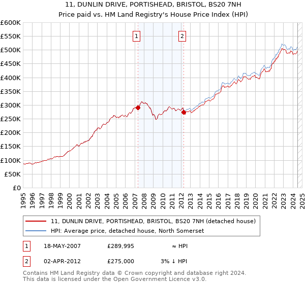 11, DUNLIN DRIVE, PORTISHEAD, BRISTOL, BS20 7NH: Price paid vs HM Land Registry's House Price Index