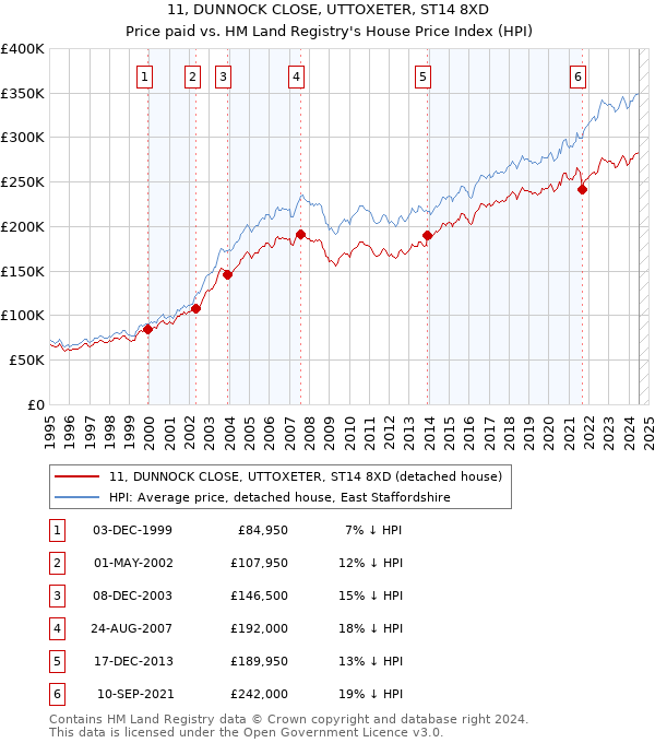 11, DUNNOCK CLOSE, UTTOXETER, ST14 8XD: Price paid vs HM Land Registry's House Price Index