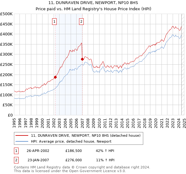 11, DUNRAVEN DRIVE, NEWPORT, NP10 8HS: Price paid vs HM Land Registry's House Price Index