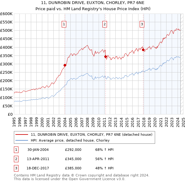 11, DUNROBIN DRIVE, EUXTON, CHORLEY, PR7 6NE: Price paid vs HM Land Registry's House Price Index