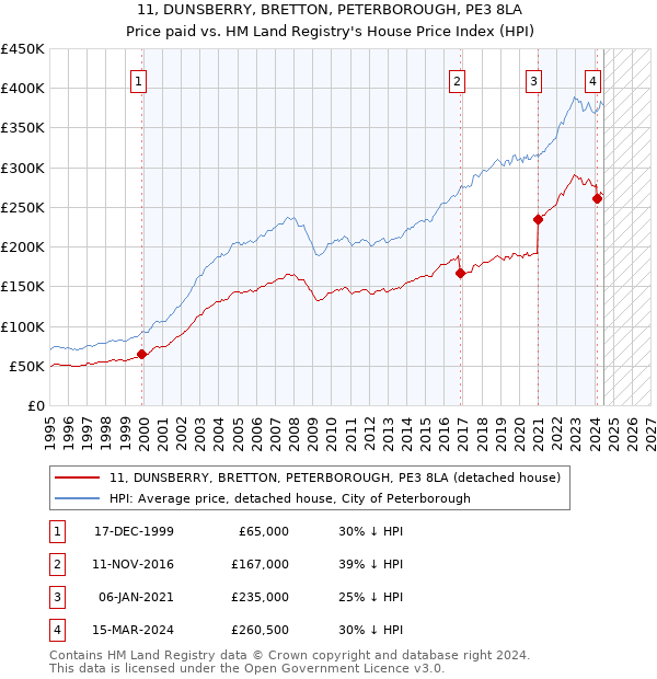 11, DUNSBERRY, BRETTON, PETERBOROUGH, PE3 8LA: Price paid vs HM Land Registry's House Price Index