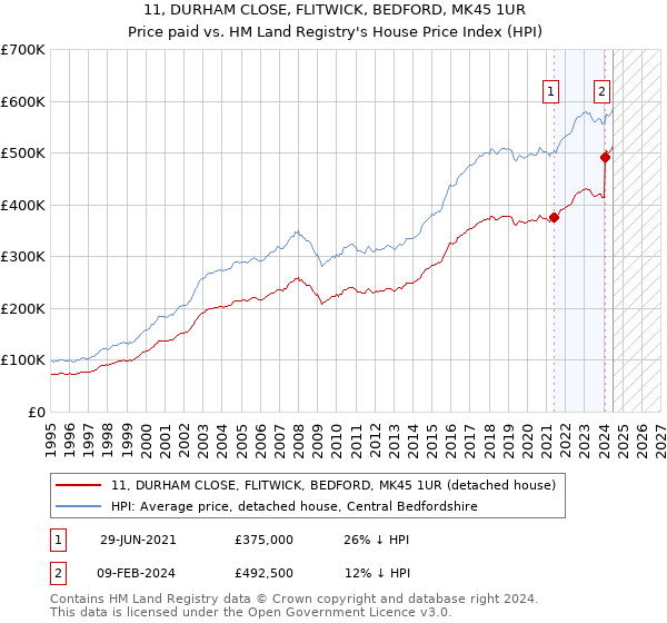 11, DURHAM CLOSE, FLITWICK, BEDFORD, MK45 1UR: Price paid vs HM Land Registry's House Price Index