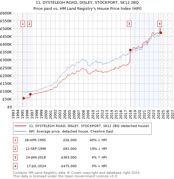 11, DYSTELEGH ROAD, DISLEY, STOCKPORT, SK12 2BQ: Price paid vs HM Land Registry's House Price Index