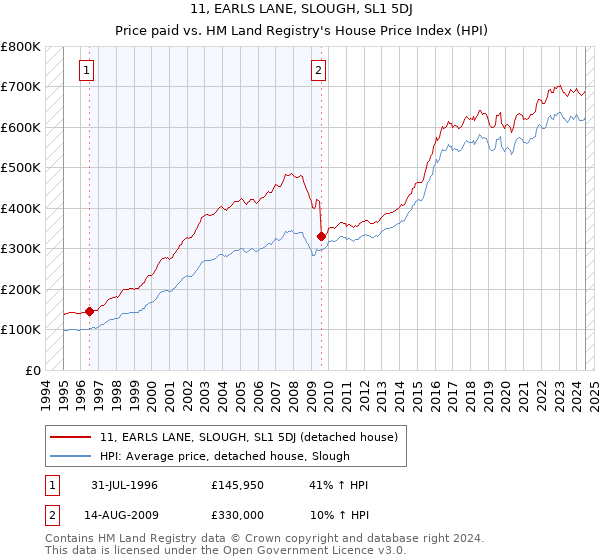 11, EARLS LANE, SLOUGH, SL1 5DJ: Price paid vs HM Land Registry's House Price Index