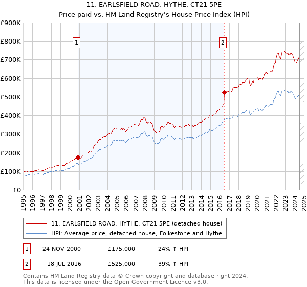 11, EARLSFIELD ROAD, HYTHE, CT21 5PE: Price paid vs HM Land Registry's House Price Index