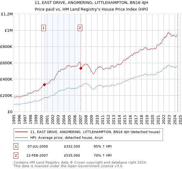 11, EAST DRIVE, ANGMERING, LITTLEHAMPTON, BN16 4JH: Price paid vs HM Land Registry's House Price Index