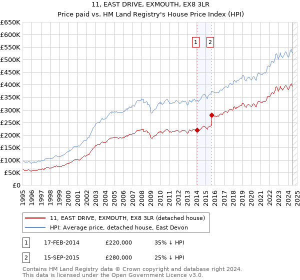 11, EAST DRIVE, EXMOUTH, EX8 3LR: Price paid vs HM Land Registry's House Price Index