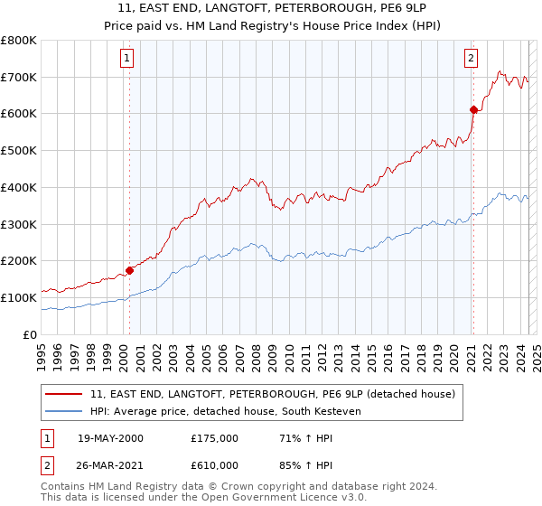 11, EAST END, LANGTOFT, PETERBOROUGH, PE6 9LP: Price paid vs HM Land Registry's House Price Index