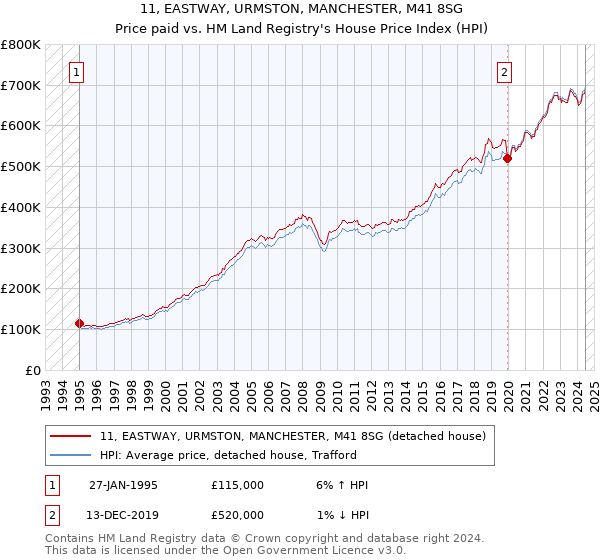 11, EASTWAY, URMSTON, MANCHESTER, M41 8SG: Price paid vs HM Land Registry's House Price Index