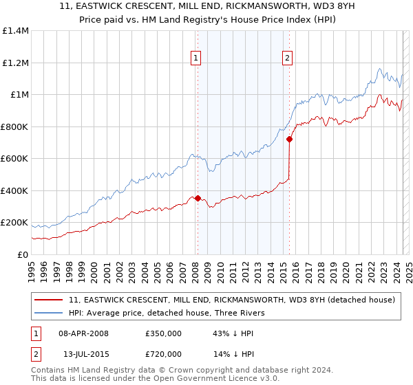 11, EASTWICK CRESCENT, MILL END, RICKMANSWORTH, WD3 8YH: Price paid vs HM Land Registry's House Price Index