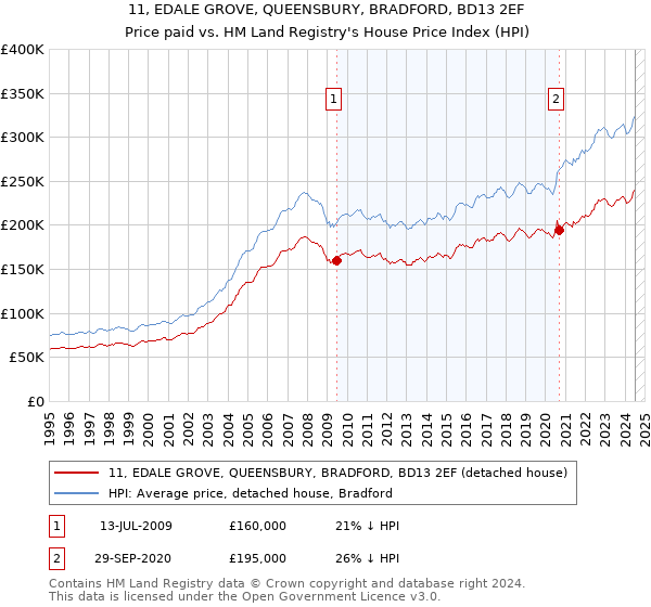 11, EDALE GROVE, QUEENSBURY, BRADFORD, BD13 2EF: Price paid vs HM Land Registry's House Price Index