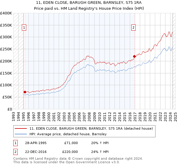 11, EDEN CLOSE, BARUGH GREEN, BARNSLEY, S75 1RA: Price paid vs HM Land Registry's House Price Index