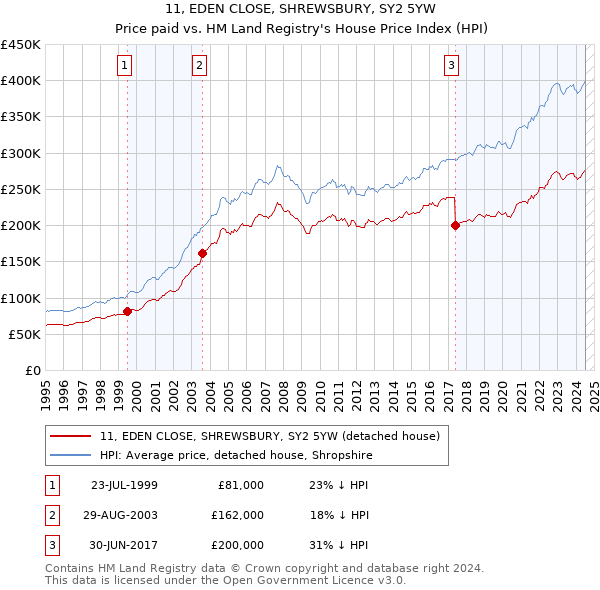 11, EDEN CLOSE, SHREWSBURY, SY2 5YW: Price paid vs HM Land Registry's House Price Index