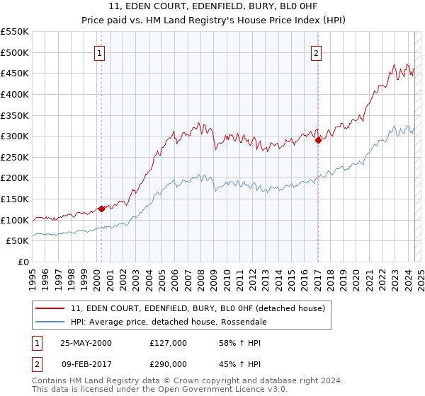 11, EDEN COURT, EDENFIELD, BURY, BL0 0HF: Price paid vs HM Land Registry's House Price Index