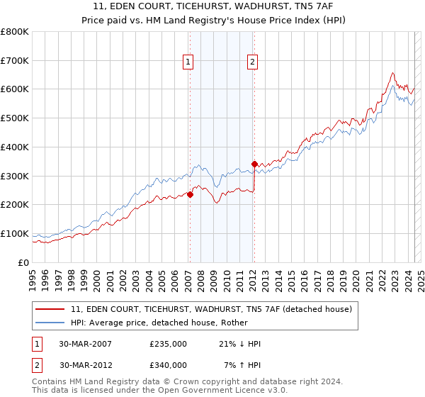 11, EDEN COURT, TICEHURST, WADHURST, TN5 7AF: Price paid vs HM Land Registry's House Price Index