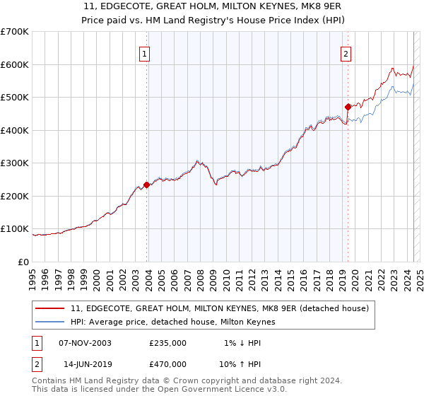 11, EDGECOTE, GREAT HOLM, MILTON KEYNES, MK8 9ER: Price paid vs HM Land Registry's House Price Index