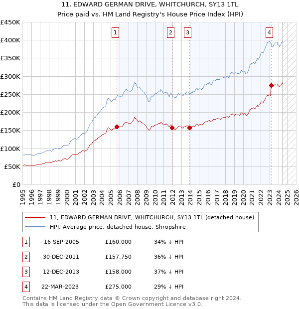 11, EDWARD GERMAN DRIVE, WHITCHURCH, SY13 1TL: Price paid vs HM Land Registry's House Price Index