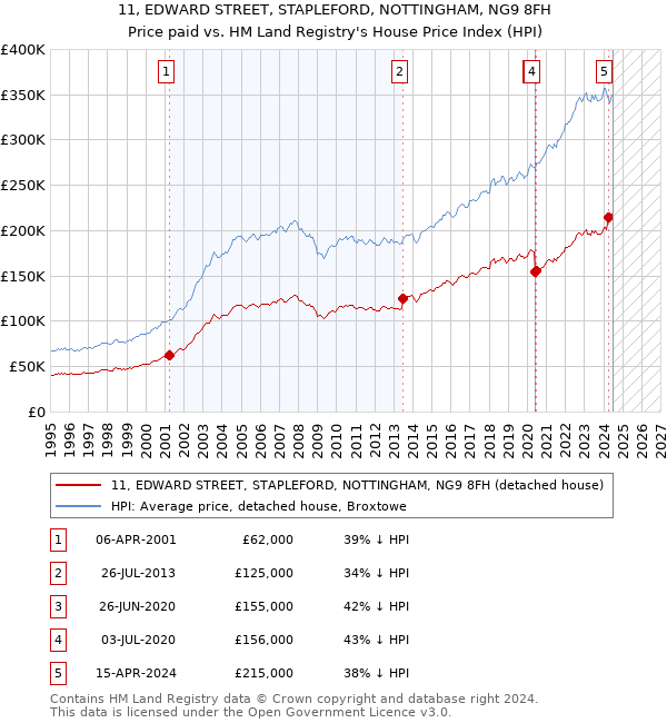 11, EDWARD STREET, STAPLEFORD, NOTTINGHAM, NG9 8FH: Price paid vs HM Land Registry's House Price Index