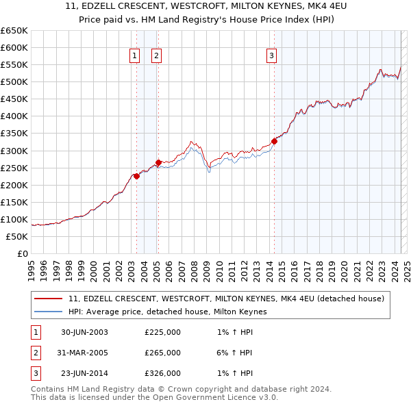 11, EDZELL CRESCENT, WESTCROFT, MILTON KEYNES, MK4 4EU: Price paid vs HM Land Registry's House Price Index