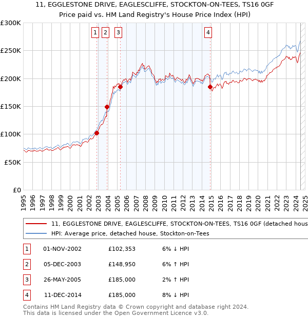 11, EGGLESTONE DRIVE, EAGLESCLIFFE, STOCKTON-ON-TEES, TS16 0GF: Price paid vs HM Land Registry's House Price Index