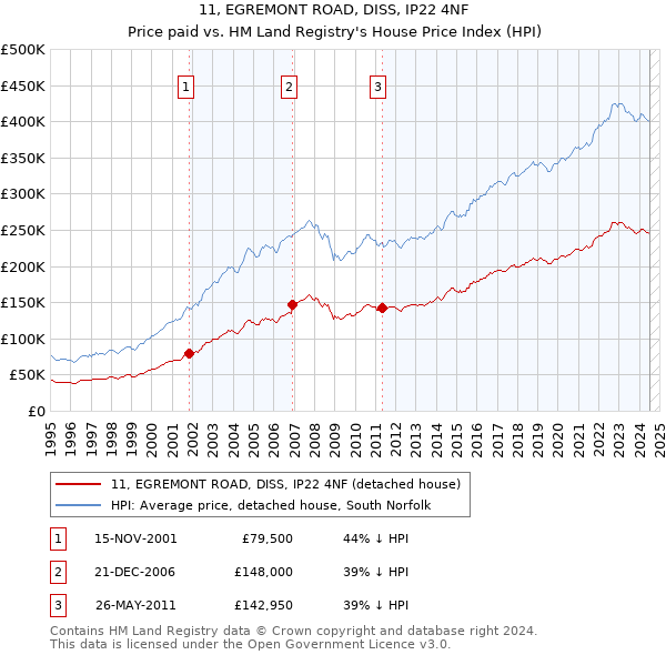 11, EGREMONT ROAD, DISS, IP22 4NF: Price paid vs HM Land Registry's House Price Index