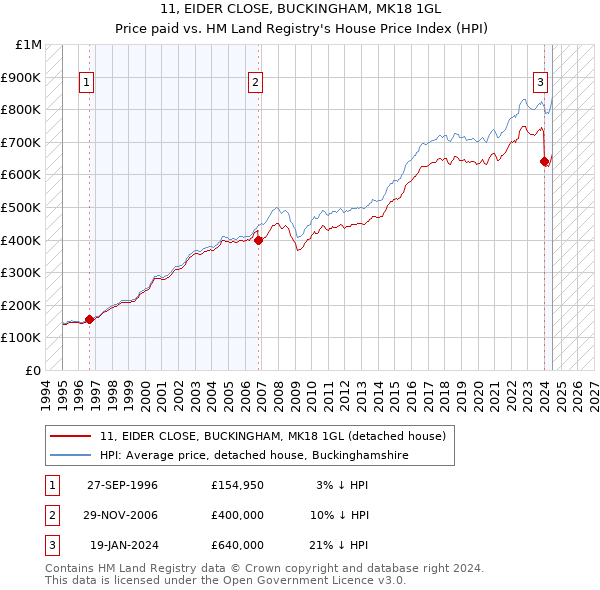 11, EIDER CLOSE, BUCKINGHAM, MK18 1GL: Price paid vs HM Land Registry's House Price Index