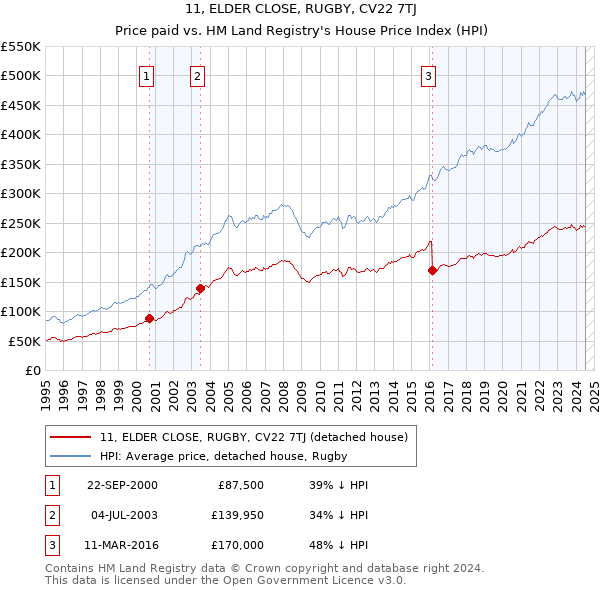 11, ELDER CLOSE, RUGBY, CV22 7TJ: Price paid vs HM Land Registry's House Price Index