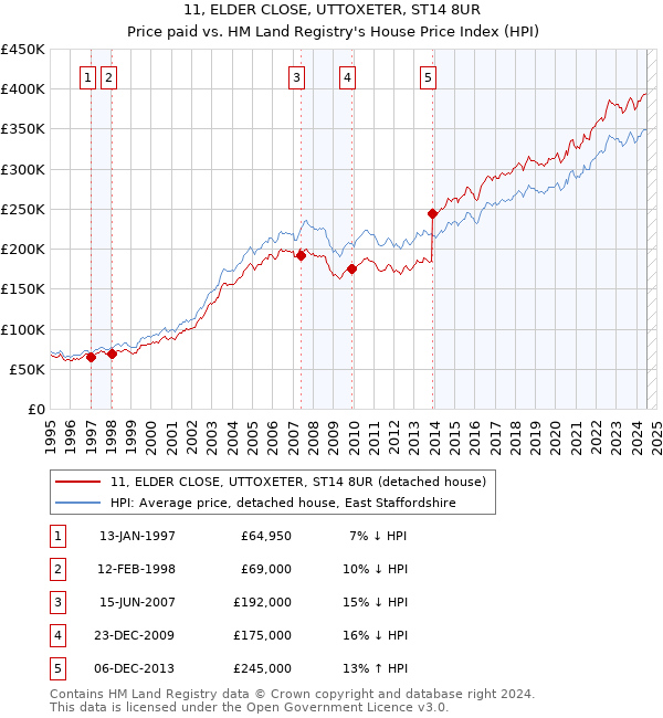 11, ELDER CLOSE, UTTOXETER, ST14 8UR: Price paid vs HM Land Registry's House Price Index