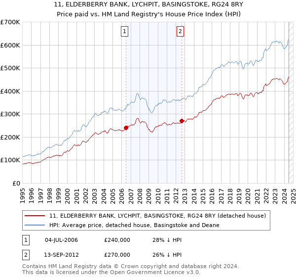 11, ELDERBERRY BANK, LYCHPIT, BASINGSTOKE, RG24 8RY: Price paid vs HM Land Registry's House Price Index