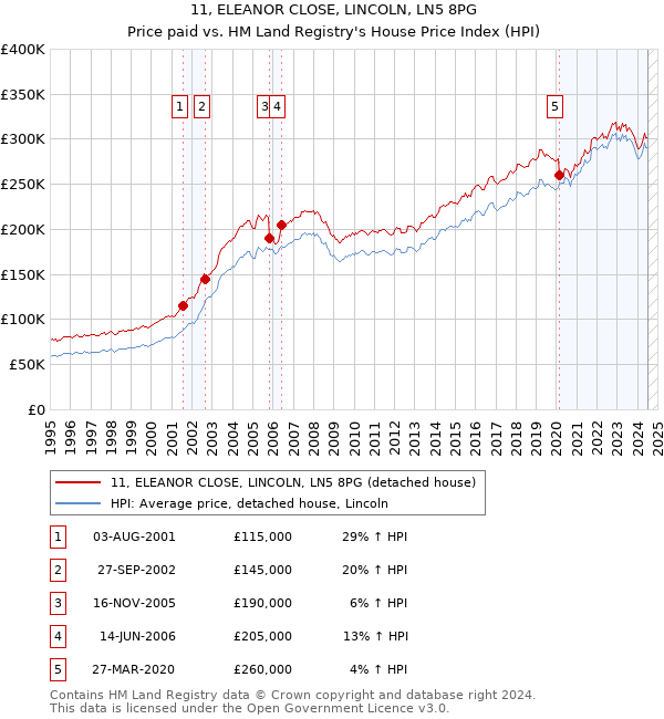 11, ELEANOR CLOSE, LINCOLN, LN5 8PG: Price paid vs HM Land Registry's House Price Index