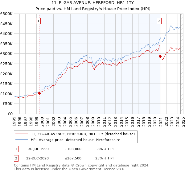 11, ELGAR AVENUE, HEREFORD, HR1 1TY: Price paid vs HM Land Registry's House Price Index