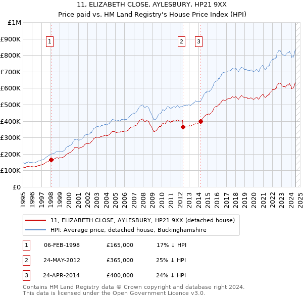 11, ELIZABETH CLOSE, AYLESBURY, HP21 9XX: Price paid vs HM Land Registry's House Price Index