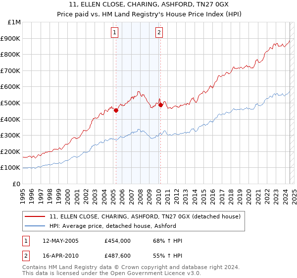 11, ELLEN CLOSE, CHARING, ASHFORD, TN27 0GX: Price paid vs HM Land Registry's House Price Index