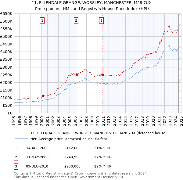 11, ELLENDALE GRANGE, WORSLEY, MANCHESTER, M28 7UX: Price paid vs HM Land Registry's House Price Index