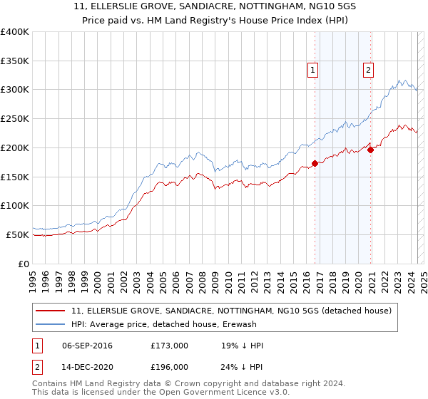 11, ELLERSLIE GROVE, SANDIACRE, NOTTINGHAM, NG10 5GS: Price paid vs HM Land Registry's House Price Index