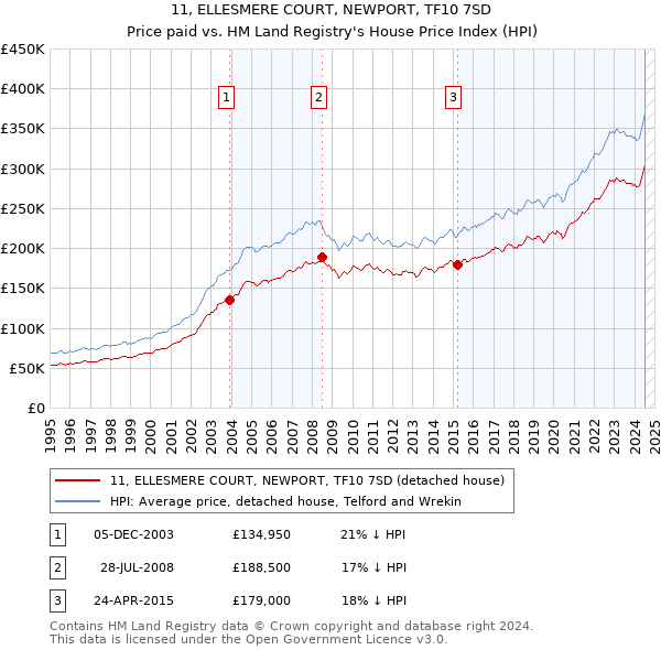 11, ELLESMERE COURT, NEWPORT, TF10 7SD: Price paid vs HM Land Registry's House Price Index