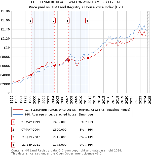 11, ELLESMERE PLACE, WALTON-ON-THAMES, KT12 5AE: Price paid vs HM Land Registry's House Price Index