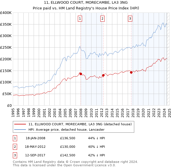 11, ELLWOOD COURT, MORECAMBE, LA3 3NG: Price paid vs HM Land Registry's House Price Index