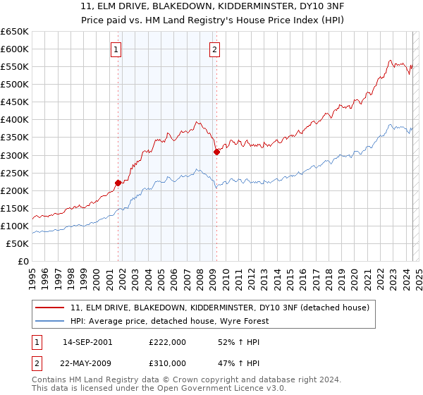 11, ELM DRIVE, BLAKEDOWN, KIDDERMINSTER, DY10 3NF: Price paid vs HM Land Registry's House Price Index