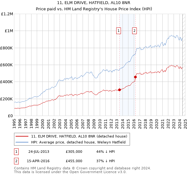 11, ELM DRIVE, HATFIELD, AL10 8NR: Price paid vs HM Land Registry's House Price Index