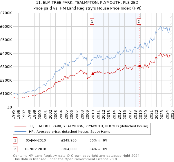 11, ELM TREE PARK, YEALMPTON, PLYMOUTH, PL8 2ED: Price paid vs HM Land Registry's House Price Index