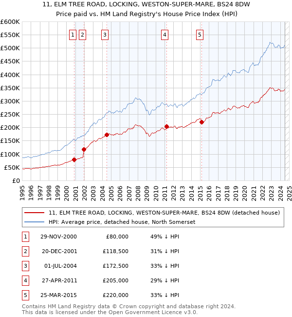 11, ELM TREE ROAD, LOCKING, WESTON-SUPER-MARE, BS24 8DW: Price paid vs HM Land Registry's House Price Index