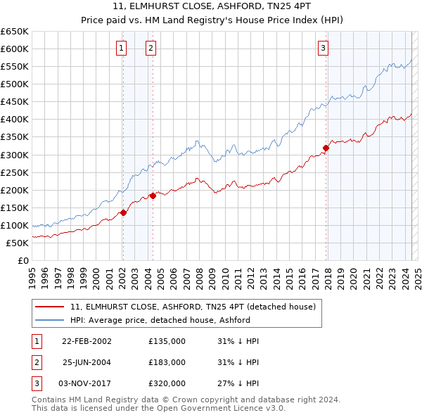 11, ELMHURST CLOSE, ASHFORD, TN25 4PT: Price paid vs HM Land Registry's House Price Index