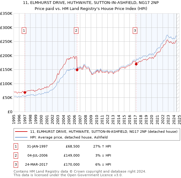 11, ELMHURST DRIVE, HUTHWAITE, SUTTON-IN-ASHFIELD, NG17 2NP: Price paid vs HM Land Registry's House Price Index